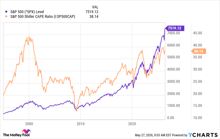 ^SPX Chart