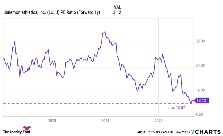 LULU PE Ratio (Forward 1y) Chart