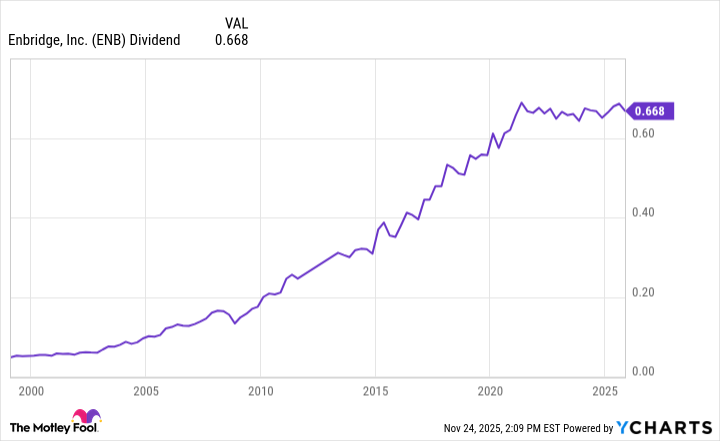 ENB Dividend Chart