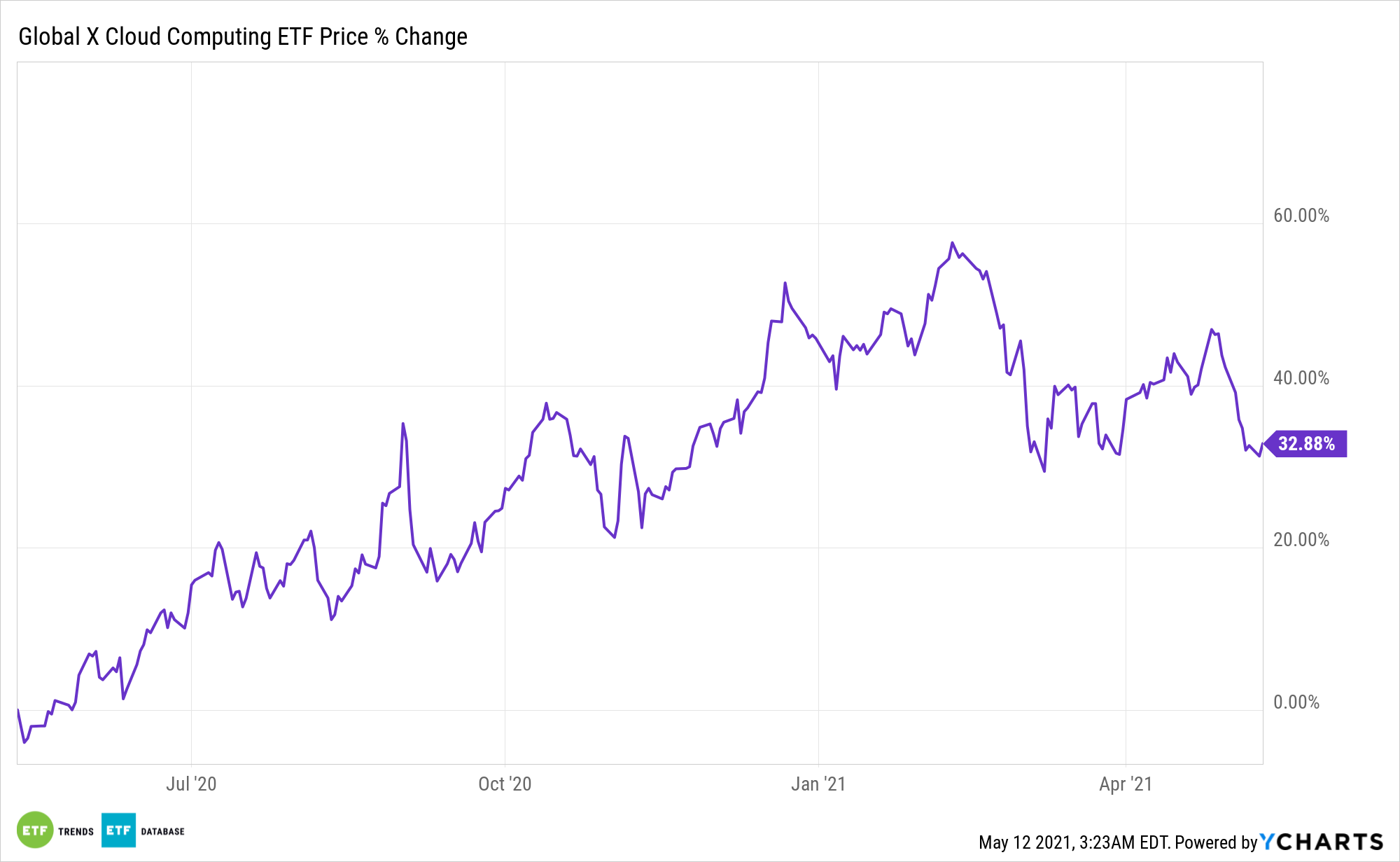 CLOU Chart