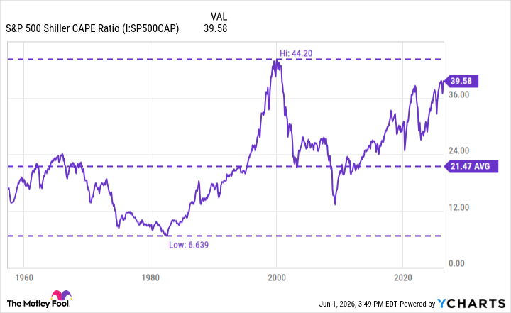 S&P 500 Shiller CAPE Ratio Chart