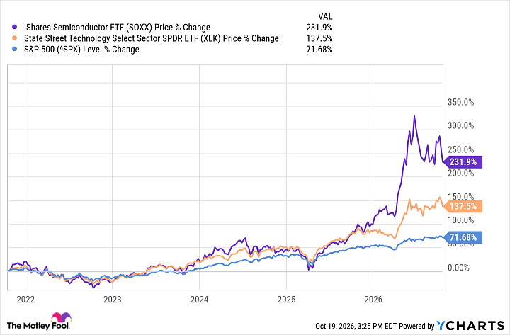 SOXX Chart