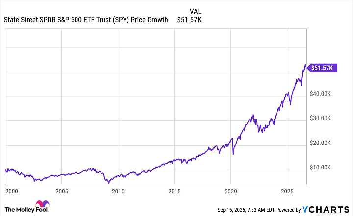 SPY Chart