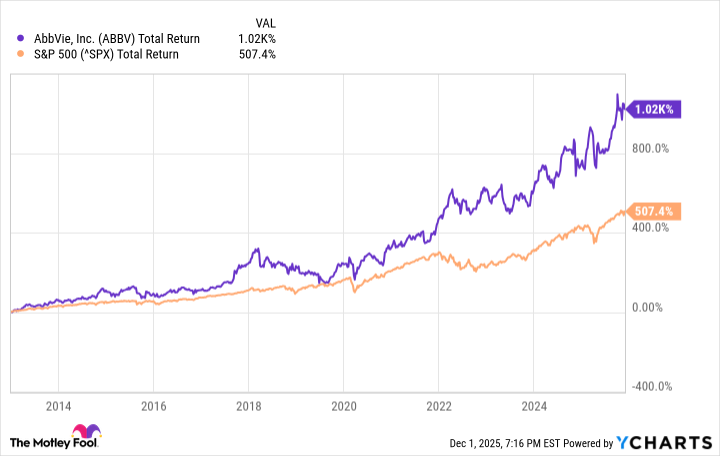 ABBV Total Return Level Chart