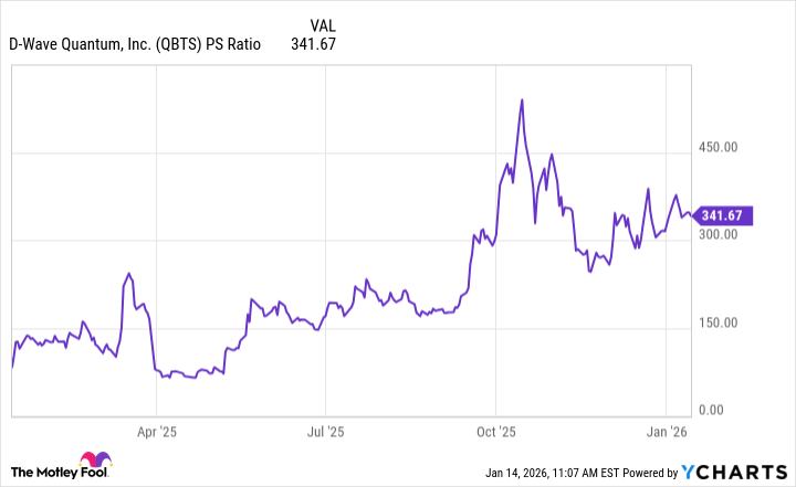 QBTS PS Ratio Chart
