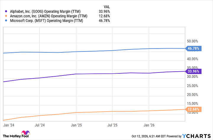 GOOG Operating Margin (TTM) Chart