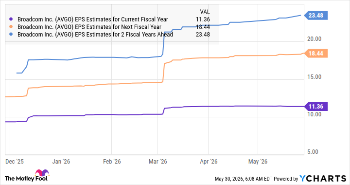 AVGO EPS Estimates for Current Fiscal Year Chart
