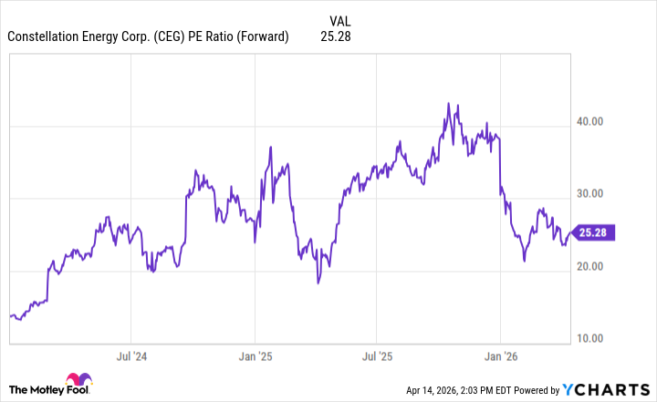 График акций Constellation Energy