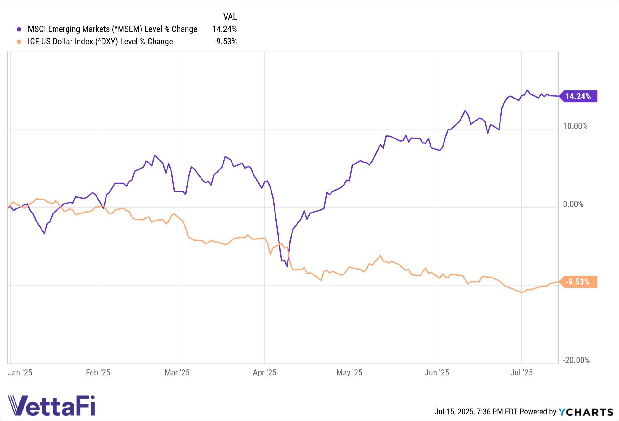 ^MSEM Chart
