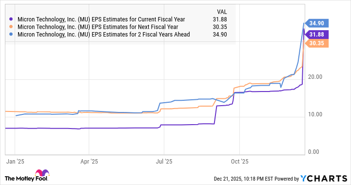 MU EPS Estimates for Current Fiscal Year Chart