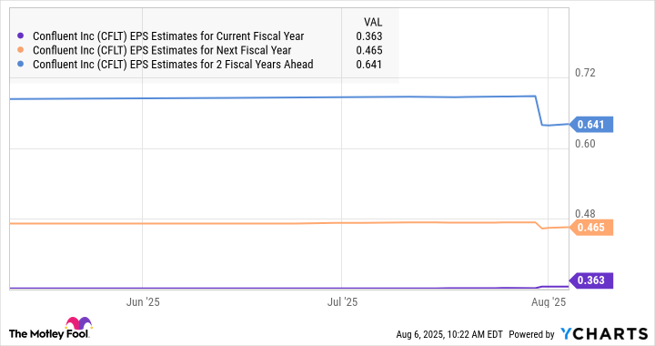 CFLT EPS Estimates for Current Fiscal Year Chart