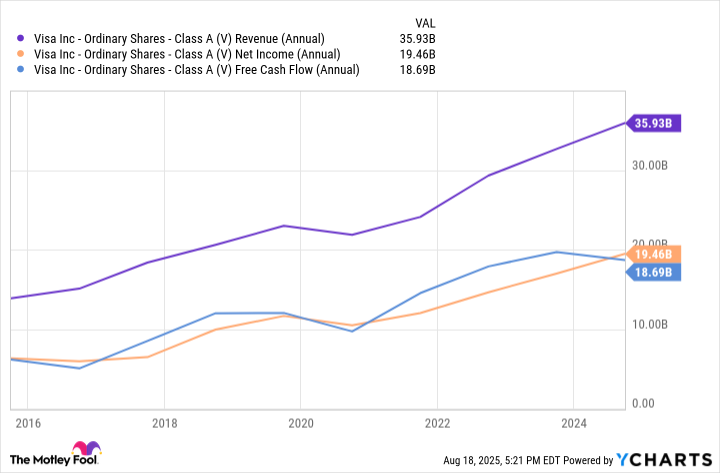 V Revenue (Annual) Chart