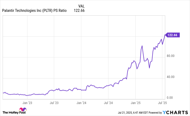 PLTR PS Ratio Chart