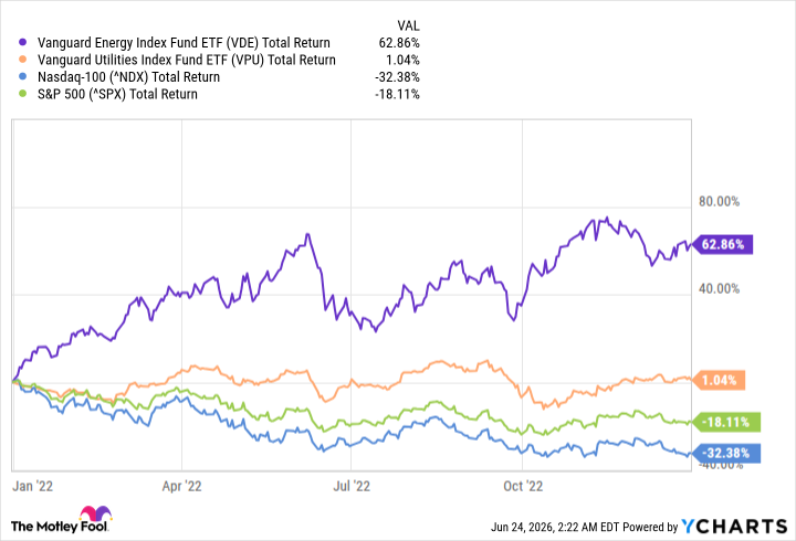 VDE Total Return Level Chart