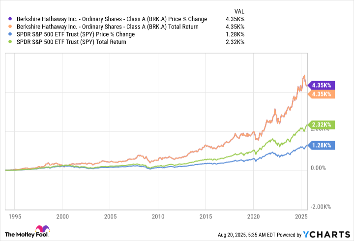 BRK.A Chart