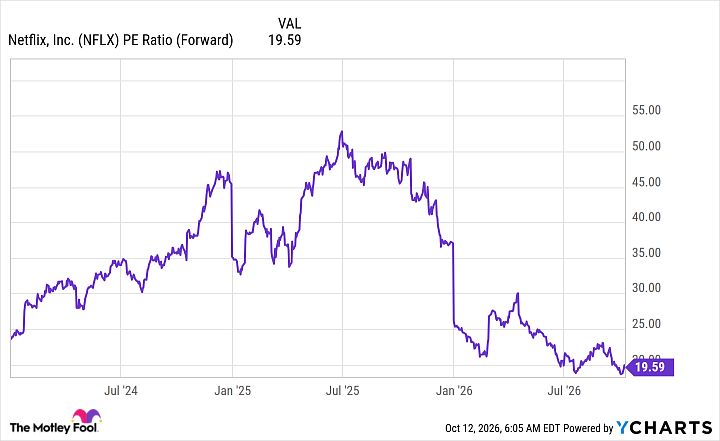 NFLX PE Ratio (Forward) Chart