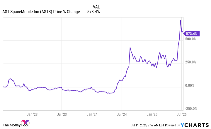 ASTS Chart