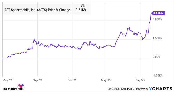 ASTS Chart