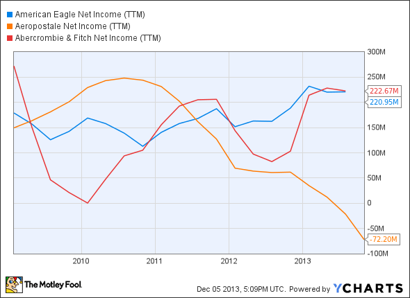 AEO Net Income (TTM) Chart