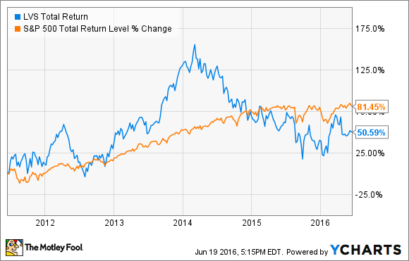 LVS Total Return Price Chart