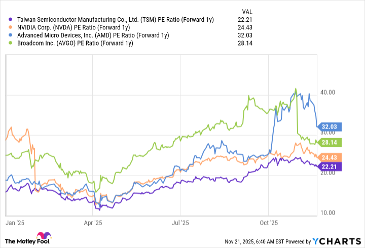 TSM PE Ratio (Forward 1y) Chart
