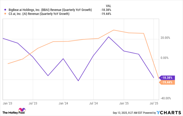 BBAI Revenue (Quarterly YoY Growth) Chart