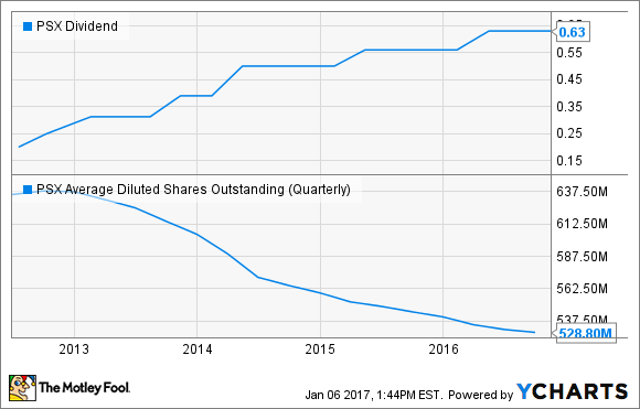 PSX Dividend Chart