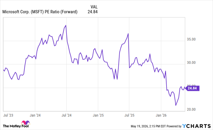 MSFT PE Ratio (Forward) Chart