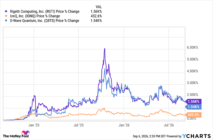 RGTI Chart