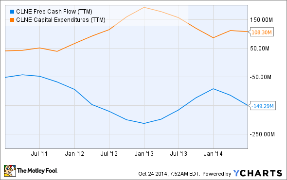 CLNE Free Cash Flow (TTM) Chart