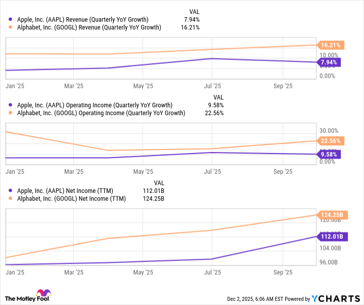 AAPL Revenue (Quarterly YoY Growth) Chart