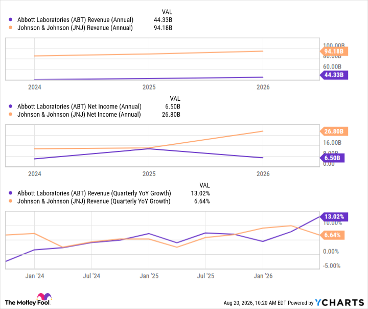 ABT Revenue (Annual) Chart