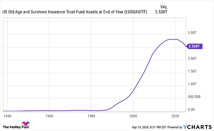 US Old-Age and Survivors Insurance Trust Fund Assets at End of Year Chart