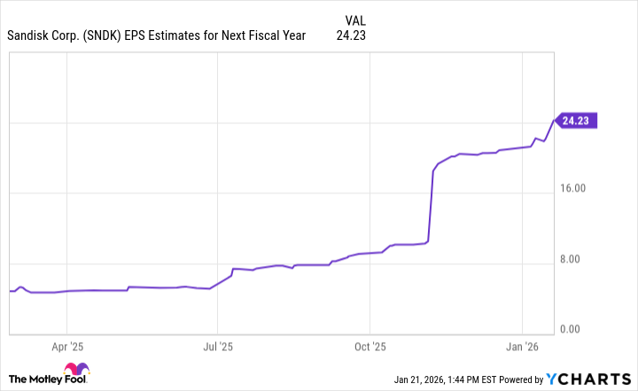 Gráfico de estimativas de lucro da Sandisk