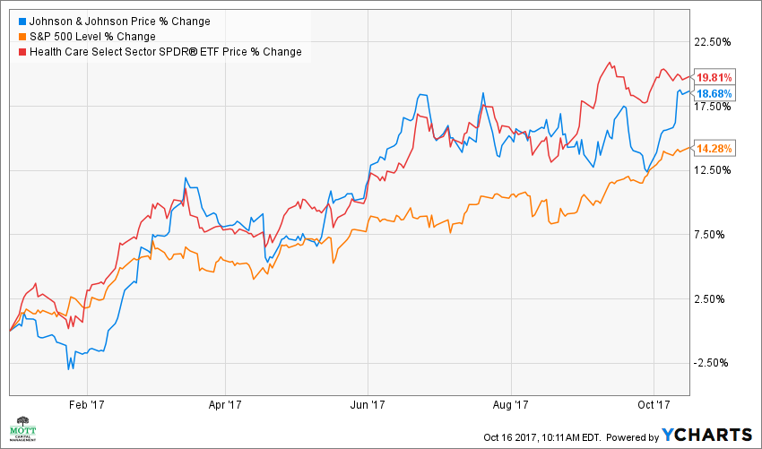 Why Johnson & Johnson's Stock Could Rise 10 Investopedia