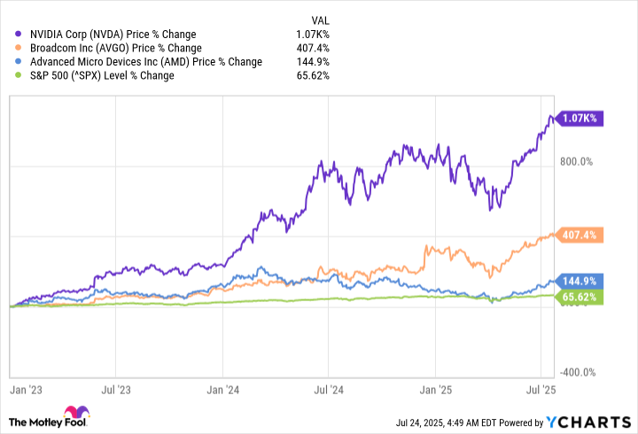 NVDA Chart