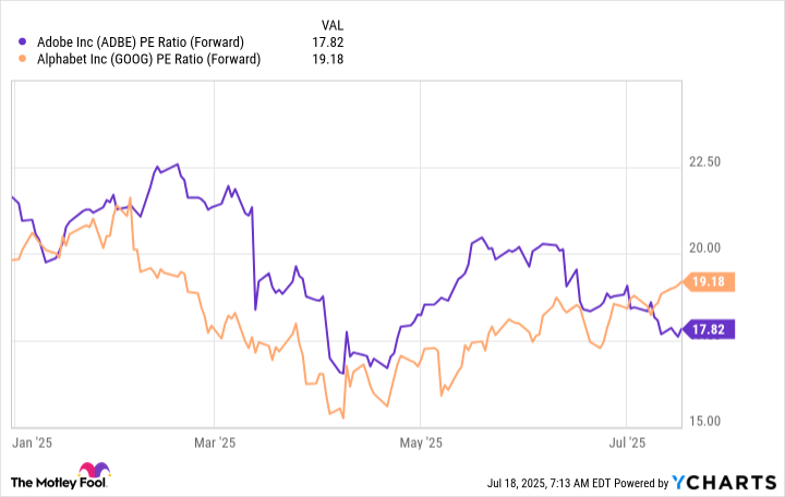 ADBE PE Ratio (Forward) Chart