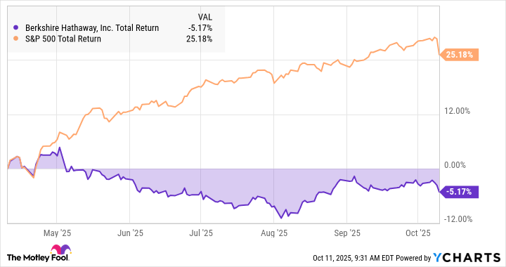 BRK.B Total Return Level Chart