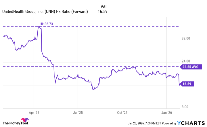 UNH PE Ratio (Forward) Chart