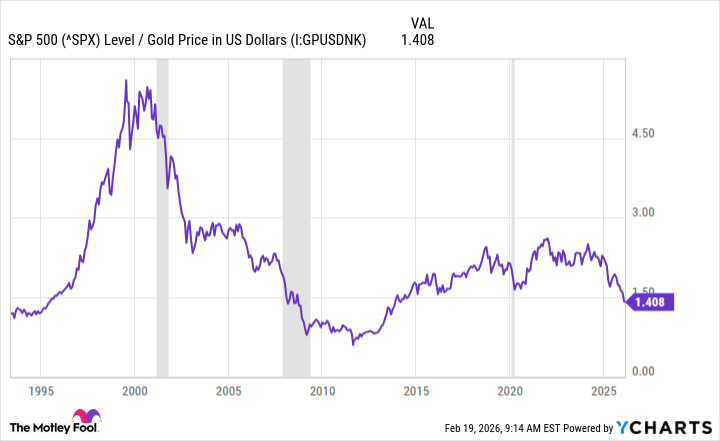 S&P 500 to Gold Ratio Chart