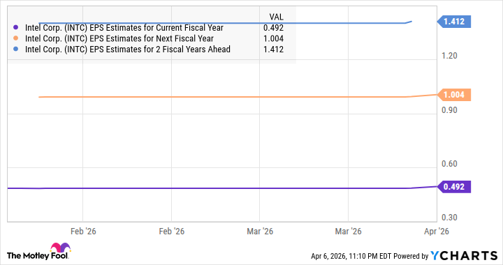 INTC EPS Estimates for Current Fiscal Year Chart