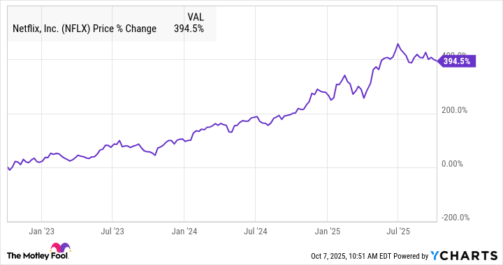 NFLX Chart