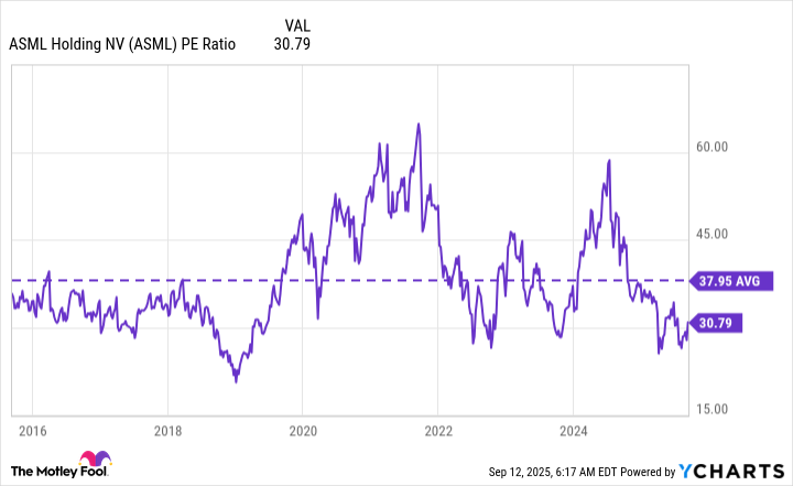 ASML PE Ratio Chart