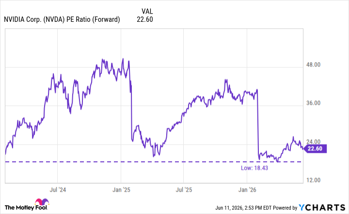 NVDA PE Ratio (Forward) Chart
