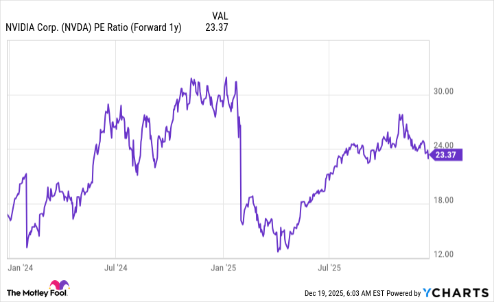 NVDA PE Ratio (Forward 1y) Chart