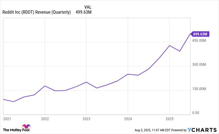 RDDT Revenue (Quarterly) Chart