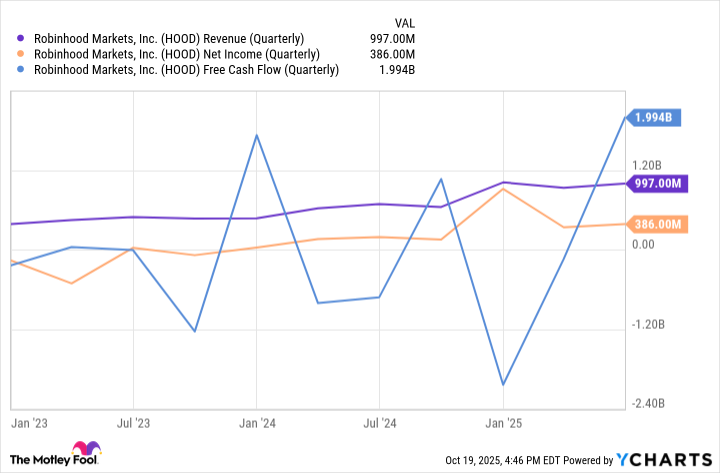 HOOD Revenue (Quarterly) Chart
