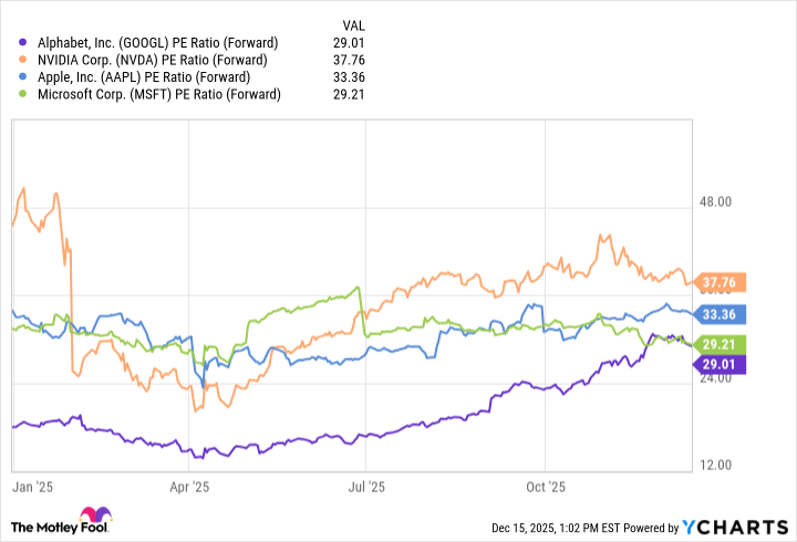 GOOGL PE Ratio (Forward) Chart