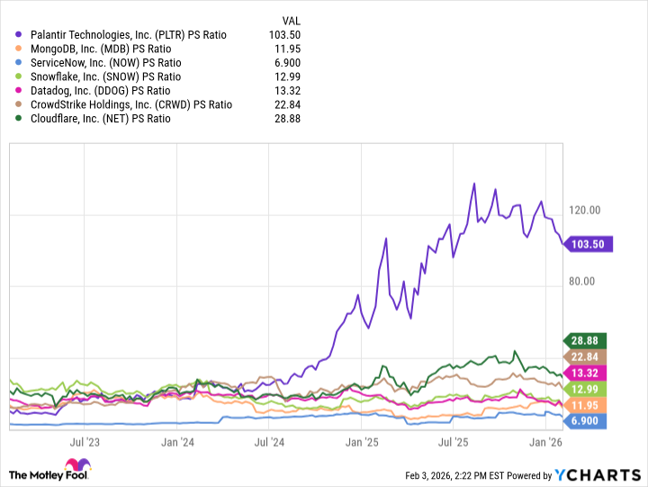 PLTR PS Ratio Chart