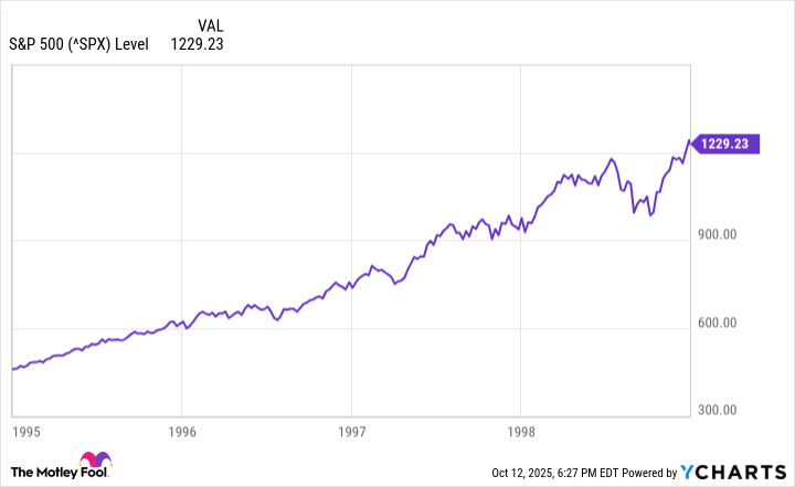 ^SPX Chart